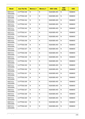 Page 226Appendix A216
AS5741G-
333G32MnLX.PTD02.046 N N N320GB5.4KS N NSM8XS
AS5741G-
333G32MiLX.PTD02.045 N N N320GB5.4KS N NSM8XS
AS5741G-
333G32MnLX.PTD02.044 N N N320GB5.4KS N NSM8XS
AS5741G-
333G32MnLX.PTD02.043 N N N320GB5.4KS N NSM8XS
AS5741G-
333G32MnLX.PTD02.042 N N N320GB5.4KS N NSM8XS
AS5741G-
333G32MnLX.PTD02.041 N N N320GB5.4KS N NSM8XS
AS5741G-
333G32MnLX.PTD02.040 N N N320GB5.4KS N NSM8XS
AS5741G-
333G32MnLX.PTD02.039 N N N320GB5.4KS N NSM8XS
AS5741G-
333G32MnLX.PTD02.038 N N N320GB5.4KS N NSM8XS...