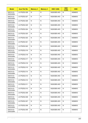 Page 230Appendix A220
AS5741G-
334G32MnLX.PSZ02.028 N N N320GB5.4KS N NSM8XS
AS5741G-
334G32MnLX.PSZ02.027 N N N320GB5.4KS N NSM8XS
AS5741G-
334G32MnLX.PSZ02.026 N N N320GB5.4KS N NSM8XS
AS5741G-
334G32MnLX.PSZ02.025 N N N320GB5.4KS N NSM8XS
AS5741G-
334G32MnLX.PSZ02.024 N N N320GB5.4KS N NSM8XS
AS5741G-
334G32MnLX.PSZ02.023 N N N320GB5.4KS N NSM8XS
AS5741G-
334G32MnLX.PSZ02.022 N N N320GB5.4KS N NSM8XS
AS5741G-
334G32MnLX.PSZ02.021 N N N320GB5.4KS N NSM8XS
AS5741G-
334G32MnLX.PSZ02.020 N N N320GB5.4KS N NSM8XS...