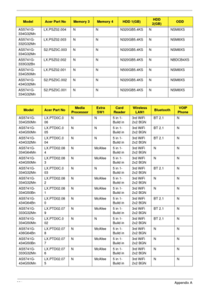 Page 231221Appendix A
AS5741G-
334G32MnLX.PSZ02.004 N N N320GB5.4KS N NSM8XS
AS5741G-
332G32MnLX.PSZ02.003 N N N320GB5.4KS N NSM8XS
AS5741G-
334G32MnS2.PSZ0C.003 N N N320GB5.4KS N NSM8XS
AS5741G-
333G32BnLX.PSZ02.002 N N N320GB5.4KS N NBDCB4XS
AS5741G-
334G50MnLX.PSZ02.001 N N N500GB5.4KS N NSM8XS
AS5741G-
434G32MnS2.PSZ0C.002 N N N320GB5.4KS N NSM8XS
AS5741G-
334G32MnS2.PSZ0C.001 N N N320GB5.4KS N NSM8XS
ModelAcer Part NoMedia 
ProcessorExtra 
SW1Card 
ReaderWireless 
LAN1BluetoothVOIP 
Phone
AS5741G-...