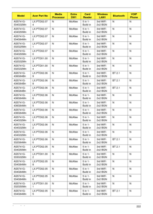 Page 232Appendix A222
AS5741G-
334G32MnLX.PTD02.07
4N McAfee 5 in 1-
Build in3rd WiFi 
2x2 BGNNN
AS5741G-
434G50MnLX.PTD02.07
3N McAfee 5 in 1-
Build in3rd WiFi 
2x2 BGNNN
AS5741G-
334G64MnLX.PTD02.07
2N McAfee 5 in 1-
Build in3rd WiFi 
2x2 BGNNN
AS5741G-
332G25MnLX.PTD02.07
1N McAfee 5 in 1-
Build in3rd WiFi 
2x2 BGNNN
AS5741G-
334G50MnLX.PTD02.07
0N McAfee 5 in 1-
Build in3rd WiFi 
2x2 BGNNN
AS5741G-
432G32MnLX.PTD01.00
3N McAfee 5 in 1-
Build in3rd WiFi 
2x2 BGNNN
AS5741G-
332G32MnLX.PTD01.00
4N McAfee 5 in...