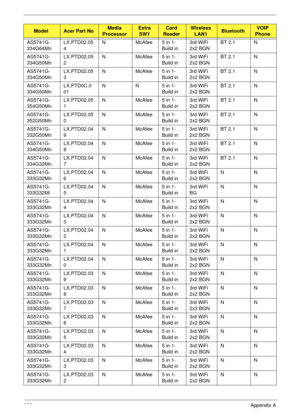 Page 233223Appendix A
AS5741G-
334G64MnLX.PTD02.05
4N McAfee 5 in 1-
Build in3rd WiFi 
2x2 BGNBT 2.1 N
AS5741G-
334G50MnLX.PTD02.05
2N McAfee 5 in 1-
Build in3rd WiFi 
2x2 BGNBT 2.1 N
AS5741G-
334G50MnLX.PTD02.05
3N McAfee 5 in 1-
Build in3rd WiFi 
2x2 BGNBT 2.1 N
AS5741G-
334G50MnLX.PTD0C.0
01NN5 in 1-
Build in3rd WiFi 
2x2 BGNBT 2.1 N
AS5741G-
354G50MnLX.PTD02.05
1N McAfee 5 in 1-
Build in3rd WiFi 
2x2 BGNBT 2.1 N
AS5741G-
352G50MnLX.PTD02.05
0N McAfee 5 in 1-
Build in3rd WiFi 
2x2 BGNBT 2.1 N
AS5741G-...