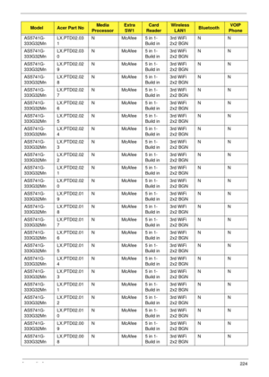 Page 234Appendix A224
AS5741G-
333G32MnLX.PTD02.03
1N McAfee 5 in 1-
Build in3rd WiFi 
2x2 BGNNN
AS5741G-
333G32MnLX.PTD02.03
0N McAfee 5 in 1-
Build in3rd WiFi 
2x2 BGNNN
AS5741G-
333G32MnLX.PTD02.02
9N McAfee 5 in 1-
Build in3rd WiFi 
2x2 BGNNN
AS5741G-
333G32MnLX.PTD02.02
8N McAfee 5 in 1-
Build in3rd WiFi 
2x2 BGNNN
AS5741G-
333G32MnLX.PTD02.02
7N McAfee 5 in 1-
Build in3rd WiFi 
2x2 BGNNN
AS5741G-
333G32MnLX.PTD02.02
6N McAfee 5 in 1-
Build in3rd WiFi 
2x2 BGNNN
AS5741G-
333G32MnLX.PTD02.02
5N McAfee 5 in...