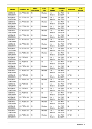 Page 235225Appendix A
AS5741G-
333G32MnLX.PTD02.00
7N McAfee 5 in 1-
Build in3rd WiFi 
2x2 BGNNN
AS5741G-
333G32MnLX.PTD02.00
6N McAfee 5 in 1-
Build in3rd WiFi 
2x2 BGNNN
AS5741G-
333G32MnLX.PTD02.00
5N McAfee 5 in 1-
Build in3rd WiFi 
2x2 BGNNN
AS5741G-
333G32MnLX.PTD02.00
4N McAfee 5 in 1-
Build in3rd WiFi 
2x2 BGNNN
AS5741G-
333G32MnLX.PTD02.00
3N McAfee 5 in 1-
Build in3rd WiFi 
2x2 BGNNN
AS5741G-
333G32MnLX.PTD02.00
2N McAfee 5 in 1-
Build in3rd WiFi 
2x2 BGNNN
AS5741G-
334G64MnLX.PTD02.00
1N McAfee 5 in...