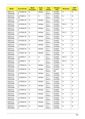 Page 236Appendix A226
AS5741G-
333G32MnLX.PSZ02.05
5N McAfee 5 in 1-
Build in3rd WiFi 
2x2 BGNNN
AS5741G-
333G32MnLX.PSZ0C.0
03NN5 in 1-
Build in3rd WiFi 
2x2 BGNNN
AS5741G-
432G32MnLX.PSZ01.00
3N McAfee 5 in 1-
Build in3rd WiFi 
2x2 BGNNN
AS5741G-
332G50MnLX.PSZ02.05
4N McAfee 5 in 1-
Build in3rd WiFi 
2x2 BGNBT 2.1 N
AS5741G-
334G50MnLX.PSZ02.05
3N McAfee 5 in 1-
Build in3rd WiFi 
2x2 BGNNN
AS5741G-
332G64MnLX.PSZ02.05
2N McAfee 5 in 1-
Build in3rd WiFi 
2x2 BGNBT 2.1 N
AS5741G-
333G32MnLX.PSZ01.00
2N McAfee 5...