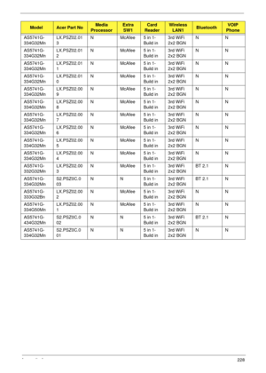 Page 238Appendix A228
AS5741G-
334G32MnLX.PSZ02.01
3N McAfee 5 in 1-
Build in3rd WiFi 
2x2 BGNNN
AS5741G-
334G32MnLX.PSZ02.01
2N McAfee 5 in 1-
Build in3rd WiFi 
2x2 BGNNN
AS5741G-
334G32MnLX.PSZ02.01
1N McAfee 5 in 1-
Build in3rd WiFi 
2x2 BGNNN
AS5741G-
334G32MnLX.PSZ02.01
0N McAfee 5 in 1-
Build in3rd WiFi 
2x2 BGNNN
AS5741G-
334G32MnLX.PSZ02.00
9N McAfee 5 in 1-
Build in3rd WiFi 
2x2 BGNNN
AS5741G-
334G32MnLX.PSZ02.00
8N McAfee 5 in 1-
Build in3rd WiFi 
2x2 BGNNN
AS5741G-
334G32MnLX.PSZ02.00
7N McAfee 5 in...