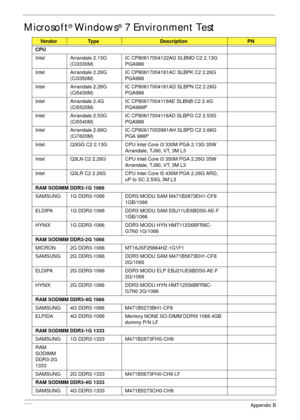 Page 240230Appendix B
Microsoft® Windows® 7 Environment Test
VendorTy p eDescriptionPN
CPU
Intel Arrandale 2.13G 
(Ci3330M)IC CP80617004122AG SLBMD C2 2.13G 
PGA988
Intel Arrandale 2.26G 
(Ci3350M)IC CP80617004161AC SLBPK C2 2.26G 
PGA988
Intel Arrandale 2.26G 
(Ci5430M)IC CP80617004161AD SLBPN C2 2.26G 
PGA988
Intel Arrandale 2.4G 
(Ci5520M)IC CP80617004119AE SLBNB C2 2.4G 
PGA988P
Intel Arrandale 2.53G 
(Ci5540M)IC CP80617004116AD SLBPG C2 2.53G 
PGA988
Intel Arrandale 2.66G 
(Ci7620M)IC CP80617003981AH SLBPD...