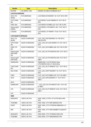 Page 241Appendix B231
ELPIDA 4G DDR3-1333 DDDR3 4G EBJ41UF8BAS0-DJ-F
LCD N15.6WXGAG
AUO (70/
80/90)N15.6WXGAG LCD MODU B156XW01 V2 15.6 HD G 0FA
CPT(70/80/
90)N15.6WXGAG LCD MODU CLAA156WA01A 15.6 HD G 
0FA
CMO (80) N15.6WXGAG LCD MODU N156B3-L02 15.6 HD G 0FA
Samsung(N
EW80)N15.6WXGAG LCD MODU LTN156AT01-A01 15.6 HD G 
0FA
LGD(80) N15.6WXGAG LCD MODU LP156WH1-TLA3 15.6 HD G 
0FA
LCD NLED15.6WXGAG
AUO (70/
80/90)NLED15.6WXGAG LCD_LED_M B156XW02 V2 156 HD G 
HW:4A 0FA
CPT(70/80/
90)NLED15.6WXGAG LCD_LED_M...