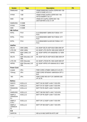 Page 243Appendix B233
SAMSUNG 1GB VRAM SAMSUNG GraPhic DDRIII 800 1Gb 
K4W1G1646E-HC12 LF
HYNIX 1GB VRAM HYNIX GraPhic DDRIII 800 1Gb 
H5TQ1G63BFR-12C LF
AMD 1GB VRAM ATI GraPhic DDRIII 800 1Gb 
23EY2387MA12-SZ LF+HF
SAMSUNG 512MB
HYNIX 512MB
AMD 512MB
NB ChiPset
INTEL PCH S IC BD82HM57 QMNS B3 FCBGA 1071 
PCH
INTEL PCH S IC BD82HM55 QMNT B3 FCBGA 1071 
PCH
INTEL PCH S IC BD82HM55 SLGZS B3 FCBGA 1071 
PCH 
AdaPter
DELTA 65W (UMA) AC ADAP DELTA ADP-65JH DBA 65W 3P 
LITE-ON 65W (UMA) AC ADAP LITE-ON PA-1650-22AC...