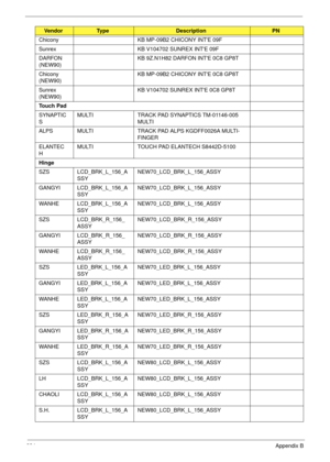 Page 244234Appendix B
Chicony KB MP-09B2 CHICONY INTE 09F
Sunrex KB V104702 SUNREX INTE 09F
DARFON 
(NEW90)KB 9Z.N1H82 DARFON INTE 0C8 GP8T
Chicony 
(NEW90)KB MP-09B2 CHICONY INTE 0C8 GP8T
Sunrex 
(NEW90)KB V104702 SUNREX INTE 0C8 GP8T
Touch Pad
SYNAPTIC
SMULTI TRACK PAD SYNAPTICS TM-01146-005 
MULTI
ALPS MULTI TRACK PAD ALPS KGDFF0026A MULTI-
FINGER
ELANTEC
HMULTI TOUCH PAD ELANTECH S8442D-5100
Hinge
SZS LCD_BRK_L_156_A
SSY NEW70_LCD_BRK_L_156_ASSY
GANGYI LCD_BRK_L_156_A
SSY NEW70_LCD_BRK_L_156_ASSY
WANHE...