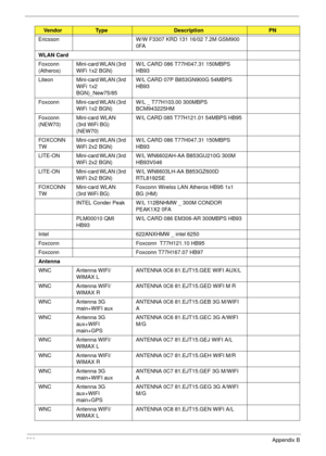 Page 246236Appendix B
Ericsson W/W F3307 KRD 131 16/02 7.2M GSM900 
0FA 
WLAN Card
Foxconn 
(Atheros)Mini-card WLAN (3rd 
WiFi 1x2 BGN)W/L CARD 086 T77H047.31 150MBPS 
HB93
Liteon Mini-card WLAN (3rd 
WiFi 1x2 
BGN)_New75/85W/L CARD 07P B853GN900G 54MBPS 
HB93 
Foxconn Mini-card WLAN (3rd 
WiFi 1x2 BGN)W/L _ T77H103.00 300MBPS 
BCM943225HM 
Foxconn 
(NEW70)Mini-card WLAN  
(3rd WiFi BG)  
(NEW70)W/L CARD 085 T77H121.01 54MBPS HB95
FOXCONN 
TW Mini-card WLAN (3rd 
WiFi 2x2 BGN)W/L CARD 086 T77H047.31 150MBPS...