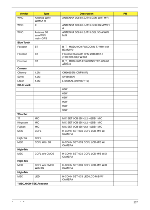 Page 247Appendix B237
WNC Antenna WIFI/
WIMAX RANTENNA 0C8 81.EJT15.GEM WIFI M/R
WNC X ANTENNA 0C8 81.EJT15.GEK 3G M/WIFI 
A
WNC Antenna 3G 
aux+WIFI 
main+GPSANTENNA 0C8 81.EJT15.GEL 3G A/WIFI 
M/G
Blue Tooth
Foxconn BT B_T_ MODU 0C9 FOXCONN T77H114.01 
BCM2070
Foxconn BT Foxconn Bluetooth BRM 2046 BT2.1 
(T60H928.33) FW:861
Foxconn BT B_T_ MODU 085 FOXCONN T77H056.00 
AR3011
Camera
Chicony 1.3M CH9665SN (CNF9157)
Suyin 1.3M SY9665SN
Liteon 1.3M LT9665AL (09P2SF119)
DC-IN Jack
65W
65W
65W
90W
90W
90W
Wire Set...