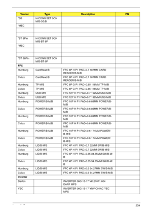 Page 249Appendix B239
3G H-CONN SET 0C9 
M/B-3G/B
MEC
BT 8Pin H-CONN SET 0C9 
M/B-BT 8P
MEC
BT 86Pin H-CONN SET 0C9 
M/B-BT 6P
FFC
Humburg CardRead/B FFC 8P H P1 PAD=0.7 187MM CARD 
READER/B-M/B 
Cvilux CardRead/B FFC 8P H P1 PAD=0.7 187MM CARD 
READER/B-M/B 
Humburg TP-M/B FFC 6P G P1 PAD=0.65 116MM TP-M/B
Cvilux TP-M/B FFC 6P G P1 PAD=0.65 116MM TP-M/B
Humburg USB-M/B FFC 12P H P1 PAD=0.7 192MM USB-M/B
Cvilux USB-M/B FFC 12P H P1 PAD=0.7 192MM USB-M/B
Humburg POWER/B-M/B  FFC 10P H P1 PAD=0.6 89MM POWER/B-...