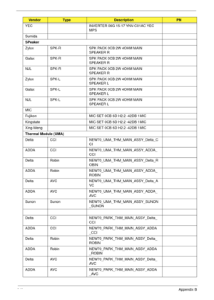 Page 250240Appendix B
YEC INVERTER 06G 15-17 YNV-C01AC YEC 
MPS
Sumida 
SPeaker
Zylux SPK-R SPK PACK 0CB 2W 4OHM MAIN 
SPEAKER R
Galax SPK-R SPK PACK 0CB 2W 4OHM MAIN 
SPEAKER R
NJL  SPK-R SPK PACK 0CB 2W 4OHM MAIN 
SPEAKER R
Zylux SPK-L SPK PACK 0CB 2W 4OHM MAIN 
SPEAKER L
Galax SPK-L SPK PACK 0CB 2W 4OHM MAIN 
SPEAKER L
NJL  SPK-L SPK PACK 0CB 2W 4OHM MAIN 
SPEAKER L
MIC
Fujikon MIC SET 0CB 6D H2.2 -42DB 1MIC
Kingstate MIC SET 0CB 6D H2.2 -42DB 1MIC
Xing-Meng MIC SET 0CB 6D H2.2 -42DB 1MIC
Thermal Module...