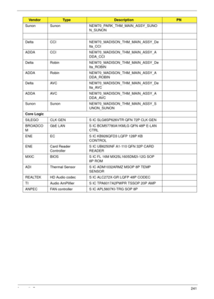 Page 251Appendix B241
Sunon Sunon NEW70_PARK_THM_MAIN_ASSY_SUNO
N_SUNON
Delta CCI NEW70_MADISON_THM_MAIN_ASSY_De
lta_CCI
ADDA CCI NEW70_MADISON_THM_MAIN_ASSY_A
DDA_CCI
Delta Robin NEW70_MADISON_THM_MAIN_ASSY_De
lta_ROBIN
ADDA Robin NEW70_MADISON_THM_MAIN_ASSY_A
DDA_ROBIN
Delta AVC NEW70_MADISON_THM_MAIN_ASSY_De
lta_AVC
ADDA AVC NEW70_MADISON_THM_MAIN_ASSY_A
DDA_AVC
Sunon Sunon NEW70_MADISON_THM_MAIN_ASSY_S
UNON_SUNON
Core Logic
SILEGO CLK GEN S IC SLG8SP626VTR QFN 72P CLK GEN 
BROADCO
M GbE LAN S IC...