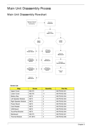 Page 6454Chapter 3
Main Unit Disassembly Process
Main Unit Disassembly Flowchart
Screw List
StepScrewQuantityPart No.
Upper Cover M2.5*5 7 86.PSV02.001
Lower Cover M2.5*8 11 86.PSV02.002
Battery Bay M2*3 4 86.PSV02.004
Left Speaker Module M2*3 2 86.PSV02.004
Right Speaker Module M2*3 2 86.PSV02.004
Power Board M2*3 2 86.PSV02.004
Card Reader M2*3 1 86.PSV02.004
USB Board M2*3 1 86.PSV02.004
TouchPad Bracket M2*3 1 86.PSV02.004
Mainboard M2.5*5 1 86.PSV02.001
Thermal Module M1.98*3 4 86.PSV02.006
Remove...