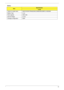 Page 29Chapter 119
Battery
ItemSpecification
6 Cell
Vendor & model name SANYO/SONY/PANASONIC/SAMSUNG/SIMPLO AS2009A
Battery Type Li-ion
Pack capacity  4400 mAh
Normal Voltage 2.2 Ah
Package configuration 3S2P 