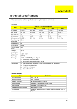 Page 101
Appendix C 193
This section provides technical specifications for the system hardware components. 
   
   Processor
ItemIntel Core 2 Duo Processor Number
T7600T7400T7200T5600T5500
CPU speed 2.33 GHz 2.16 GHz 2 GHz 1.83 GHz 1.66 GHz
Bus speed 667 MHz 667 MHz 667 MHz 667 MHz 667 MHz
Bus/core ratio 14 13 12 11 10
L2 cache size 4 MB 4 MB 4 MB 2 MB 2 MB
L2 cache speed 2.33 GHz 2.16 GHz 2 GHz 1.83 GHz 1.66 GHz
Manufacturing 
technology 65 nm
Core stepping B2
CPUID string 0X6F6
Thermal design 
power  34W...