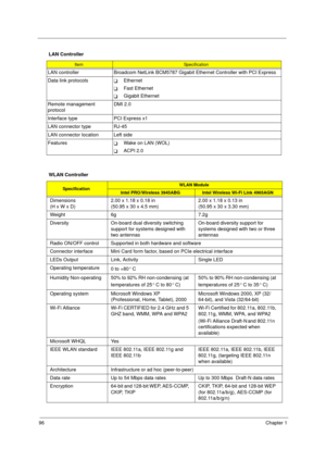 Page 104
96Chapter 1
 LAN Controller
ItemSpecification
LAN controller Broadcom NetLink BCM5787 Gigabit Ethernet Controller with PCI Express
Data link protocols
TEthernet
TFast Ethernet
TGigabit Ethernet 
Remote management 
protocol DMI 2.0 
Interface type PCI Express x1 
LAN connector type RJ-45
LAN connector location Left side
Features
TWake on LAN (WOL)
TACPI 2.0
WLAN Controller
SpecificationWLAN Module
Intel PRO/Wireless 3945ABGIntel Wireless Wi-Fi Link 4965AGN
Dimensions 
(H x W x D)  2.00 x 1.18 x 0.18 in...