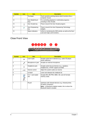 Page 14
6Chapter 1
Close Front View
NumberIconItemDescription
11 Touchpad Touch-sensitive pointing device which functions like a 
computer mouse.
12 Acer MediaTouch  keysFor controlling playback in multimedia programs, 
including in Acer Arcade.
13 Acer Arcade key Press to launch the Acer Arcade program. 
14 Acer Empowering  keyPress to launch the Acer Empowering Technology 
widgets. 
15 Status indicators LEDs for monitoring the HDD activity, as well as the Num  Lock and Caps Lock functions....