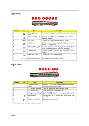 Page 15
Chapter 17
Left View
Right View
* Item location varies depending on the drive model.
NumberIconItemDescription
1 Kensington lock 
hatchAccepts a Kensington-compatible computer security lock.
2 Ethernet port (RJ-45)  Connects to an  Ethernet 10/100/1000-based network 
(selected models).
3
DVI-DDVI-D port Connects to a display device with DVI-D input.
4 VGA port Connects to an external display device (e.g., external  monitor, LCD projector).
5 S-Video/TV-out port Connects to a television or display device...