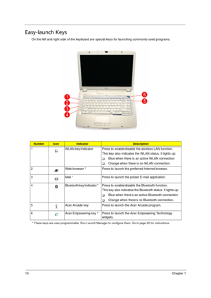 Page 18
10Chapter 1
Easy-launch Keys
On the left and right side of the keyboard are special keys for launching commonly-used programs.   
* These keys are user-programmable. Run Launch Manager to configure them. Go to page 22 for instructions.
NumberIconIndicatorDescription
1 WLAN key/indicator      Press to enable/disable the wireless LAN function. 
This key also indicates the WLAN status. It lights up: 
TBlue when there is an active WLAN connection
TOrange when there is no WLAN connection.
2 Web browser *...