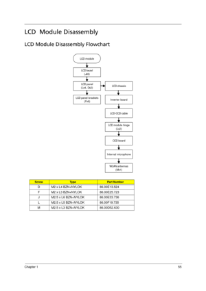 Page 63
Chapter 155
LCD  Module Disassembly     
LCD Module Disassembly Flowchart  
ScrewTy p ePart Number
D M2 x L4 BZN+NYLOK 86.00E13.524
F M2 x L3 BZN+NYLOK 86.00E25.723J M2.5 x L6 BZN+NYLOK 86.00E33.736
L M2.5 x L5 BZN+NYLOK 86.00F19.735
M M2.5 x L3 BZN+NYLOK 86.00D52.630
LC D module
LCD bez el (Jx6)
LCD panel
(Lx4, Dx2)LCD chass is
LCD panel brackets (Fx6)Inve r te r  b o a r d
LC D- C CD cable
LC D module hinge
(Lx2)
CCD board
Internal microphone
WLAN antennas(Mx1)
Acer Aspire 5910 SG.book  Page  55...