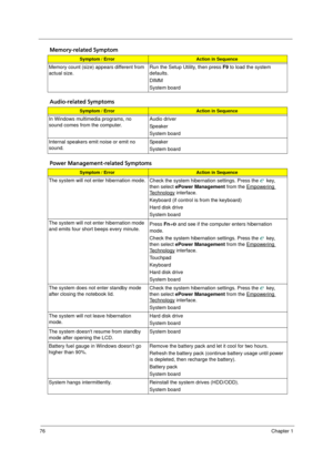 Page 84
76Chapter 1
Memory-related Symptom
Audio-related Symptoms
Power Management-related Symptoms 
Symptom / ErrorAction in Sequence
Memory count (size) appears different from 
actual size.Run the Setup Utility, then press 
F9 to load the system 
defaults.
DIMM
System board
Symptom / ErrorAction in Sequence
In Windows multimedia programs, no 
sound comes from the computer.  Audio driver
Speaker
System board
Internal speakers emit noise or emit no 
sound. Speaker
System board
Symptom / ErrorAction in Sequence...