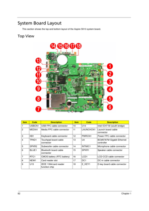 Page 90
82Chapter 1
System Board Layout
This section shows the top and bottom layo ut of the Aspire 5910 system board. 
Top View  
ItemCodeDescriptionItemCodeDescription
1 USBCN1 USB FPC cable connector 10 U14 Intel ICH7-M (south bridge)
2 MEDIA1 Media FPC cable connector 11 LAUNCHCN1 Launch board cable 
connector
3 KB1 Keyboard cable connector 12 PWRCN1 Power FPC cable connector
4 TPAD1 Touchpad board cable  connector 13 U4 BCM5787M Gigabit Ethernet 
controller
5 SPKR2 Subwoofer cable connector 14 INTMIC1...