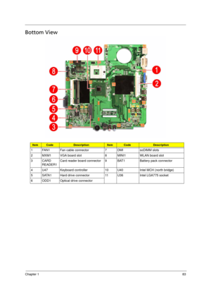 Page 91
Chapter 183
Bottom View
ItemCodeDescriptionItemCodeDescription
1 FAN1 Fan cable connector 7 DMI soDIMM slots
2 MXM1 VGA board slot 8 MINI1 WLAN board slot
3CARD
READER1 Card reader board connector 9 BAT1 Battery pack connector
4 U47 Keyboard controller 10 U40 Intel MCH (north bridge)
5 SATA1 Hard drive connecto r 11 U36 Intel LGA775 socket
6 ODD1 Optical drive connector
Acer Aspire 5910 SG.book  Page  83  Tuesday, May 29, 2007  11:40 AM 