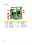 Page 91
Chapter 183
Bottom View
ItemCodeDescriptionItemCodeDescription
1 FAN1 Fan cable connector 7 DMI soDIMM slots
2 MXM1 VGA board slot 8 MINI1 WLAN board slot
3CARD
READER1 Card reader board connector 9 BAT1 Battery pack connector
4 U47 Keyboard controller 10 U40 Intel MCH (north bridge)
5 SATA1 Hard drive connecto r 11 U36 Intel LGA775 socket
6 ODD1 Optical drive connector
Acer Aspire 5910 SG.book  Page  83  Tuesday, May 29, 2007  11:40 AM 