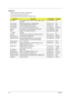 Page 96
88Chapter 1
Model D
System Internal Part Number: S2.AGV0X.001
DC Level Part Number: DC.4V301.001
System Board Internal Part Number: 55.4V301.001G 
ComponentDescriptionPart NumberProvider
Processor IC Intel Core 2 Duo T7400 2.16 Ghz 4 MB L2 cache 
667 FSB KC.74001.DTP Intel
North bridge PM945 QG82945PM A3 (MM#876959) KI.94501.006 Intel
South bridge ICH7M NH82801GBM ICH7M B0  KI.80101.017 Intel
LCD module LCD 15.4 WXGA LTN154AT01-001 G LK.15406.021  Samsung
Memory 2x soDIMM 1 GB HYMP512S64CP8-Y5 AB...