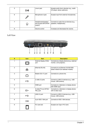 Page 16
10Chapter 1
Left View
5 Line-in jack Accepts audio line-in devices (e.g., audio 
CD player, stereo walkman).
6 Microphone-in jack Accepts input  from external microphones.
7 Headphones/speaker/ line-out jack with S/PDIF 
supportConnects to audio line-out devices (e.g., 
speakers, headphones).
8 Volume control Increases and decreases the volume.
#IconItemDescription
1 External display (VGA)  portConnects to a display device (e.g., external 
monitor, LCD projector).
2 Ethernet (RJ-45) Connects to an...