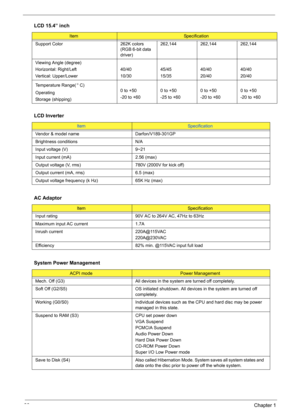 Page 42
36Chapter 1
Support Color 262K colors 
(RGB 6-bit data 
driver)262,144 262,144 262,144
Viewing Angle (degree)
Horizontal: Right/Left
Vertical: Upper/Lower 40/40
10/3045/45
15/3540/40
20/40 40/40
20/40
Temperature Range( C)
Operating
Storage (shipping) 0 to +50
-20 to +60
0 to +50
-25 to +600 to +50
-20 to +60 0 to +50
-20 to +60
LCD Inverter
ItemSpecification
Vendor & model name Darfon/V189-301GP
Brightness conditions N/A
Input voltage (V) 9~21
Input current (mA) 2.56 (max)
Output voltage (V, rms) 780V...