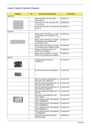 Page 94
88Chapter 6
Aspire Chapla Exploded Diagram
CategoryNo.Part Name and DescriptionAcer Part No.
ADAPTER ADAPTER 65W 3 PIN Delta SADP-
65KB DBRF LFAP.06501.010
ADAPTER LSE - 65W, SLS0335A1957 
LF YELLOW LF AP.06506.004
ADAPTER 65W 3 PIN LITE-ON PA1650-
02 QY LF AP.06503.013
BATTERY Battery SANYO TM-2007A Li-Ion 3S2P 
6 cell 4000mAh Main COMMON Y Cell, 
IC8030BT.00603.039
Battery SONY TM-2007A Li-Ion 3S2P6 
cell 4000mAh Main COMMON G4E 
(LIP6233ACPC SY6) BT.00604.017
Battery SANYO TM-2007A Li-Ion 3S2P 
6...