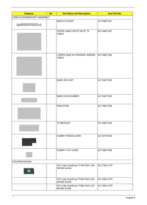 Page 96
90Chapter 6
CASE/COVER/BRACKET ASSEMBLY
MIDDLE COVER 42.TG607.001
UPPER CASE FOR FP W/TP, TP 
CABLE60.TG607.001
LOWER CASE W/ SPEAKER, MODEM 
CABLE 60.TG607.002
BASE ODD CAP 42.TG607.002
BASE DUCK RUBBER 42.TG607.003
RAM DOOR 42.TG607.004
TP BRACKET 33.TG607.003
DUMMY PCMCIA CARD 42.TDY07.003
DUMMY 4 IN 1 CARD 42.TG607.005
CPU/PROCESSOR CPU Intel Core2Dual T7100 PGA 1.8G 
2M 800 SLA4AKC.71001.DTP
CPU Intel Core2Dual T7300 PGA 2.0G 
4M 800 SLA45 KC.73001.DTP
CPU Intel Core2Dual T7500 PGA 2.2G 
4M 800...