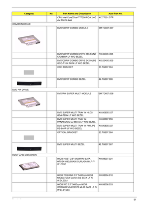 Page 97
Chapter 691
CPU Intel Core2Dual T77500 PGA 2.4G 
4M 800 SLA44KC.77001.DTP
COMBO MODULE DVD/CDRW COMBO MODULE  6M.TG607.007
DVD/CDRW COMBO DRIVE 24X SONY 
CRX880A LF W/O BEZELKO.0240E.005
DVD/CDRW COMBO DRIVE 24X HLDS 
GCC-T10N PATA LF W/O BEZEL KO.0240D.005
ODD BRACKET 33.TG607.004
DVD/CDRW COMBO BEZEL 42.TG607.006
DVD-RW DRIVE DVD/RW SUPER MULTI MODULE 6M.TG607.008
DVD SUPER MULTI TRAY IN HLDS 
GSA-T20N LF W/O BEZELKU.0080D.027
DVD SUPER MULTI TRAY IN 
PANASONIC UJ-850 U LF W/O BEZEL KU.00807.055
DVD...