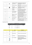 Page 15
Chapter 19
Closed Front View
5 Wireless communication 
button/indicatorEnables/disables the wireless function. 
Indicates the status of wireless LAN 
communication.
6 WWW/E-mail buttons Button to launch your internet browser and  e-mail reader.
7 Bluetooth
®  
communication button/
indicator Enables/disables the Bluetooth® function. 
Indicates the status of Bluetooth 
communication.
8 Keyboard For entering data into your computer.
9 Touchpad Touch-sensitive  pointing device which 
functions like a...