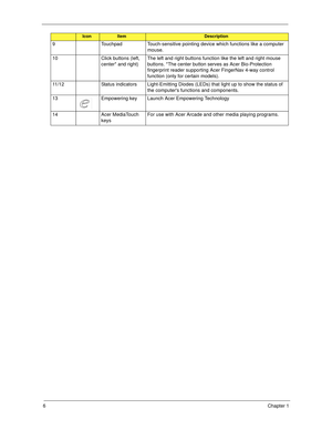Page 166Chapter 1
9 Touchpad Touch-sensitive pointing device which functions like a computer 
mouse.
10 Click buttons (left, 
center* and right) The left and right buttons function like the left and right mouse 
buttons. *The center button serves as Acer Bio-Protection 
fingerprint reader supporting Acer FingerNav 4-way control 
function (only for certain models).
11/12 Status indicators Light-Emitting Diodes (LEDs) that light up to show the status of 
the computers functions and components. 
13 Empowering key...