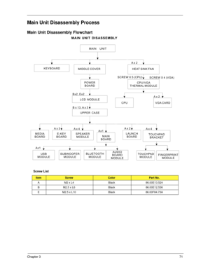 Page 81Chapter 371
Main Unit Disassembly Process
Main Unit Disassembly Flowchart
Screw List
ItemScrewColorPart No.
A M2 x L4 Black 86.00E13.524
B M2.5 x L6 Black 86.00E12.536
E M2.5 x L10 Black 86.00F84.73A
MAIN UNIT
KEYBOARD
MAIN
BOARD Ax1
MAIN UNIT DISASSEMBLY
LCD MODULE
Ax 2
Bx2, Ex2
UPPER CASE
Bx13,Ax3
MEDIA
BOARD
CPU/VGA
THERMAL MODULE
CPU
SCREWX5(CPU)
Ax1
BLUETOOTH
MODULEAUDIO
BOARD
MODULE
HEAT SINK FAN
TOUCHPAD
BRACKET
MIDDLE COVER
VGA CARD
SCREWX4(VGA)
Ax 2
POWER
BOARD
Ax 3
E-KEY
BOARDSPEAKER
MODULE
Ax...