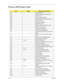 Page 130120Chapter 4
Phoenix BIOS Beep Codes
CodeBeepsPOST Routine Description
02h Verify Real Mode
03h Disable Non-Maskable Interrupt (NMI)
04h Get CPU type
06h Initialize system hardware
08h Initialize chipset with initial POST values
09h Set IN POST flag
0Ah Initialize CPU registers
0Bh Enable CPU cache
0Ch Initialize caches to initial POST values
0Eh Initialize I/O component
0Fh Initialize the local bus IDE
10h Initialize Power Management
11h Load alternate registers with initial POST 
values
12h Restore CPU...