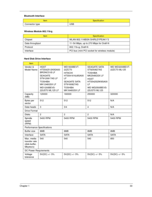 Page 43Chapter 133
Connector type USB
Wireless Module 802.11b/g
ItemSpecification
Chipset WLAN 802.11ABGN SHIRLEYPEAK1*2
Data throughput 11~54 Mbps, up to 270 Mbps for Draft-N
Protocol 802.11b+g, Draft-N
Interface PCI bus (mini PCI socket for wireless module)
Hard Disk Drive Interface
Item
Vendor & 
Model NameHGST 
HTS542512K9SA00 
BRONCO-B LF
SEAGATE 
ST9120817AS LF
TOSHIBA 
MK1246GSX LF
WD1200BEVS-
22UST0 ML125 LFWD1600BEVT-
22ZCT0
HITACHI 
HTS541616J9SA00 
LF
SEAGATE SATA 
ST9160827AS
TOSHIBA 
MK1646GSX...