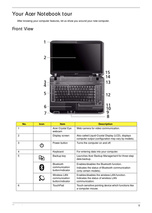 Page 15Chapter 15
Your Acer Notebook tour
After knowing your computer features, let us show you around your new computer.
Front View
No.IconItemDescription
1 Acer Crystal Eye 
webcamWeb camera for video communication.
2 Display screen
Also called Liquid-Crystal Display (LCD), displays 
computer output (configuration may vary by models).
3 Power button Turns the computer on and off.
4 Keyboard For entering data into your computer.
5 Backup key Launches Acer Backup Management for three-step 
data backup....