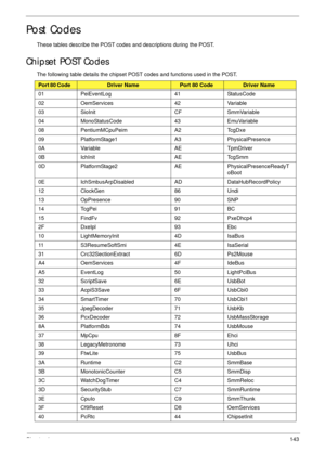 Page 153Chapter 4143
Post Codes
These tables describe the POST codes and descriptions during the POST.
Chipset POST Codes
The following table details the chipset POST codes and functions used in the POST.
Port 80 Code Driver Name Port 80 CodeDriver Name 
01 PeiEventLog  41  StatusCode 
02 OemServices  42  Variable 
03 SioInit  CF  SmmVariable 
04 MonoStatusCode  43  EmuVariable 
08 PentiumMCpuPeim  A2  TcgDxe 
09 PlatformStage1  A3  PhysicalPresence 
0A Variable  AE  TpmDriver 
0B IchInit  AE  TcgSmm 
0D...