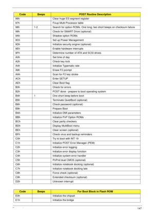 Page 157Chapter 4147
96h Clear huge ES segment register
97h Fixup Multi Processor table
98h 1-2 Search for option ROMs. One long, two short beeps on checksum failure
99h Check for SMART Drive (optional)
9Ah Shadow option ROMs
9Ch Set up Power Management
9Dh Initialize security engine (optional)
9Eh Enable hardware interrupts
9Fh Determine number of ATA and SCSI drives
A0h Set time of day
A2h Check key lock
A4h Initialize Typematic rate
A8h Erase F2 prompt
AAh Scan for F2 key stroke
ACh Enter SETUP
AEh Clear Boot...