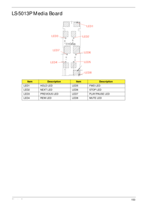 Page 163Chapter 5153
LS-5013P Media Board
                  
ItemDescriptionItemDescription
LED1 HOLD LED LED5 FWD LED
LED2 NEXT LED LED6 STOP LED
LED3 PREVIOUS LED LED7 PLAY/PAUSE LED
LED4 REW LED LED8 MUTE LED 