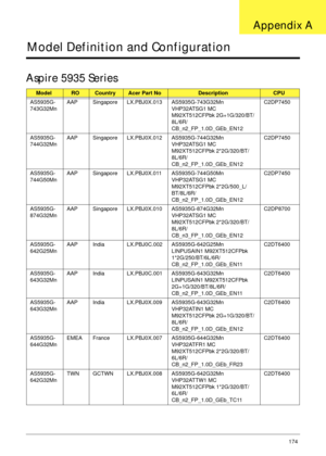 Page 184Appendix A174
Model Definition and Configuration
Aspire 5935 Series
ModelROCountryAcer Part NoDescriptionCPU
AS5935G-
743G32MnAAP Singapore LX.PBJ0X.013 AS5935G-743G32Mn 
VHP32ATSG1 MC 
M92XT512CFPbk 2G+1G/320/BT/
8L/6R/
CB_n2_FP_1.0D_GEb_EN12C2DP7450
AS5935G-
744G32MnAAP Singapore LX.PBJ0X.012 AS5935G-744G32Mn 
VHP32ATSG1 MC 
M92XT512CFPbk 2*2G/320/BT/
8L/6R/
CB_n2_FP_1.0D_GEb_EN12C2DP7450
AS5935G-
744G50MnAAP Singapore LX.PBJ0X.011 AS5935G-744G50Mn 
VHP32ATSG1 MC 
M92XT512CFPbk 2*2G/500_L/
BT/8L/6R/...