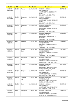 Page 185175Appendix A
AS5935G-
644G32MnEMEA France LX.PBJ0X.006AS5935G-644G32Mn 
VHP32ATFR1 MC 
M92XT512CFPbk 2*2G/320/BT/
8L/6R/
CB_n2_FP_1.0D_GEb_FR23C2DT6400
AS5935G-
863G32MnEMEA Switzerlan
dLX.PBJ0X.005 AS5935G-863G32Mn 
VHP32ATCH1 MC 
M92XT512CFPbk 2G+1G/320/BT/
6L/6R/
CB_n2_FP_1.0D_GEb_IT42C2DP8600
AS5935G-
863G50BnEMEA Switzerlan
dLX.PBJ0X.003 AS5935G-863G50Bn 
VHP32ATCH1 MC 
M92XT512CFPbk 2G+1G/500_L/
BT/6L/6R/
CB_n2_FP_1.0D_GEb_IT42C2DP8600
AS5935G-
864G50MnAAP Philippine
sLX.PBJ0U.001 AS5935G-864G50Mn...