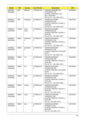 Page 188Appendix A178
AS5935G-
864G50BnAAP Malaysia LX.PBL0X.001 AS5935G-864G50Bn EM 
VHP32ATMY1 MC 
N10PGE11GBCFPbk 2*2G/
500_L/BT/8L/6R/
CB_n2_FP_1.0D_GEb_EN14C2DP8600
AS5935G-
874G50BnAAP Singapore LX.PBS0X.00
7AS5935G-874G50Bn 
VHP32ATSG1 MC 
N10PGE11GBCFbk 2*2G/500_L/
BT/8L/6R/
CB_n3_FP_1.0D_GEb_EN12C2DP8700
AS5935G-
944G50BnCHINA Hong 
KongLX.PBS0X.00
6AS5935G-944G50Bn 
VHP32ATHK2 MC 
N10PGE11GBCFbk 2*2G/500_L/
BT/8L/6R/
CB_n2_FP_1.0D_GEb_ZH31C2DT9400
AS5935G-
864G50WnEMEA Switzerlan
dLX.PBS0X.00...