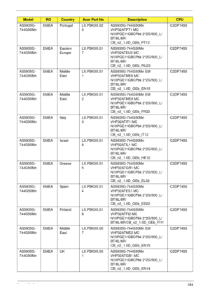 Page 194Appendix A184
AS5935G-
744G50MnEMEA Portugal LX.PBK0X.02
0AS5935G-744G50Mn 
VHP32ATPT1 MC 
N10PGE11GBCPbk 2*2G/500_L/
BT/6L/6R/
CB_n2_1.0D_GEb_PT12C2DP7450
AS5935G-
744G50MnEMEA Eastern 
EuropeLX.PBK0X.01
7AS5935G-744G50Mn 
VHP32ATEU3 MC 
N10PGE11GBCPbk 2*2G/500_L/
BT/6L/6R/
CB_n2_1.0D_GEb_RU23C2DP7450
AS5935G-
744G50MnEMEA Middle 
EastLX.PBK0X.01
1AS5935G-744G50Mn EM 
VHP32ATME6 MC 
N10PGE11GBCPbk 2*2G/500_L/
BT/6L/6R/
CB_n2_1.0D_GEb_EN15C2DP7450
AS5935G-
744G50MnEMEA Middle 
EastLX.PBK0X.01...