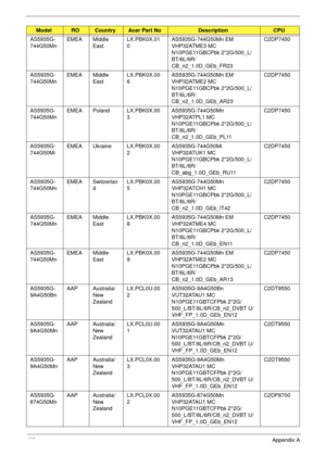 Page 195185Appendix A
AS5935G-
744G50MnEMEA Middle 
EastLX.PBK0X.01
0AS5935G-744G50Mn EM 
VHP32ATME3 MC 
N10PGE11GBCPbk 2*2G/500_L/
BT/6L/6R/
CB_n2_1.0D_GEb_FR23C2DP7450
AS5935G-
744G50MnEMEA Middle 
EastLX.PBK0X.00
6AS5935G-744G50Mn EM 
VHP32ATME2 MC 
N10PGE11GBCPbk 2*2G/500_L/
BT/6L/6R/
CB_n2_1.0D_GEb_AR23C2DP7450
AS5935G-
744G50MnEMEA Poland LX.PBK0X.00
3AS5935G-744G50Mn 
VHP32ATPL1 MC 
N10PGE11GBCPbk 2*2G/500_L/
BT/6L/6R/
CB_n2_1.0D_GEb_PL11C2DP7450
AS5935G-
744G50MiEMEA Ukraine LX.PBK0X.00
2AS5935G-744G50Mi...